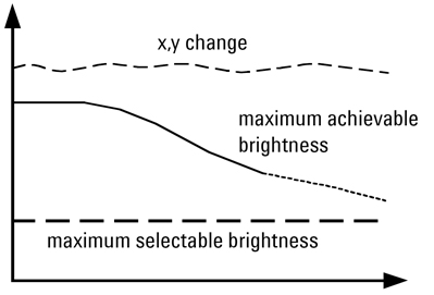 The ASSP keeps the chromaticity of an RGB light source steady The ASSP keeps the chromaticity